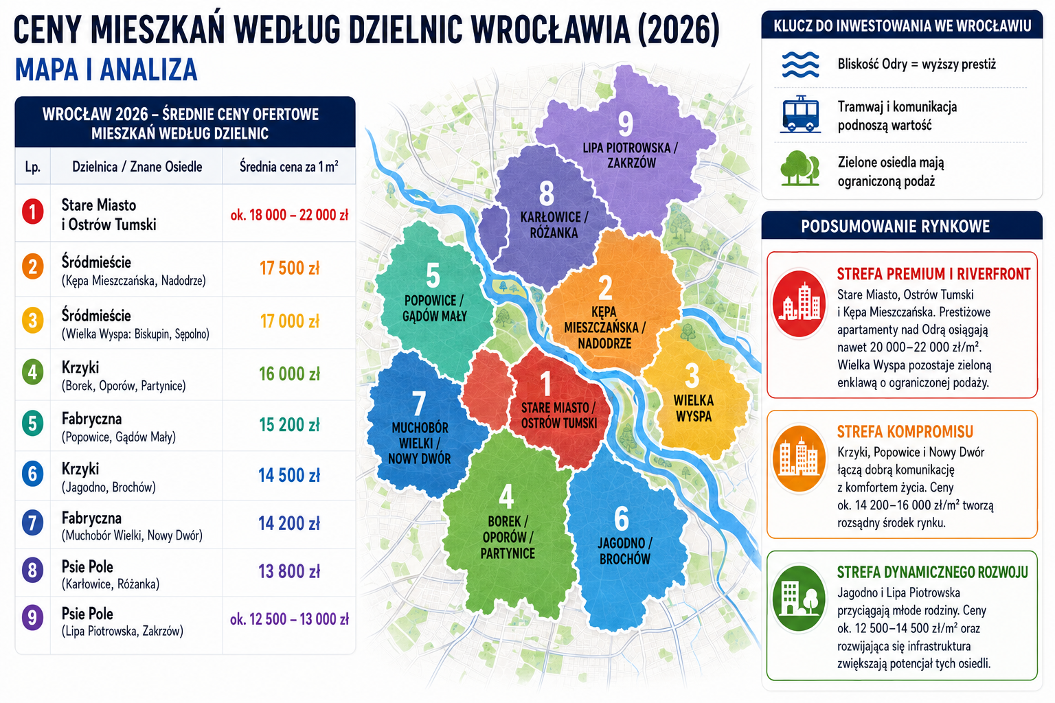 Wrocław 2026 - Średnie ceny ofertowe mieszkań według dzielnic