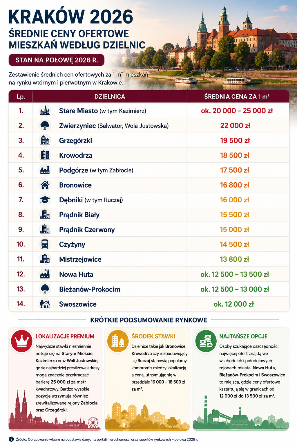 Kraków 2026 - Średnie ceny ofertowe mieszkań według dzielnic