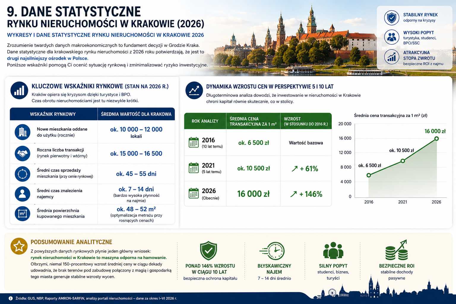 Wykresy i dane statystyczne rynku nieruchomości w Krakowie 2026