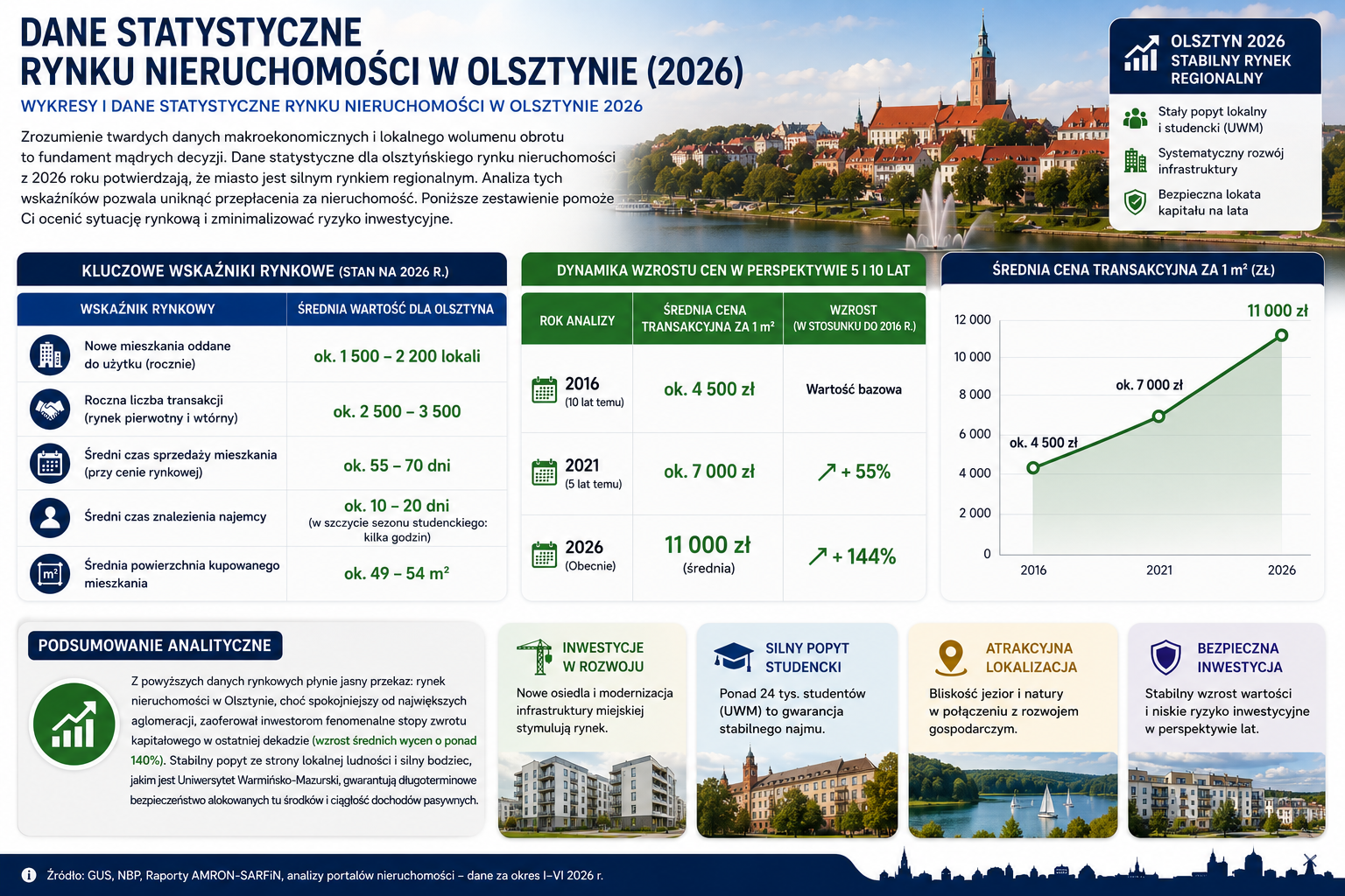 Wykresy i dane statystyczne rynku nieruchomości w Olsztynie 2026