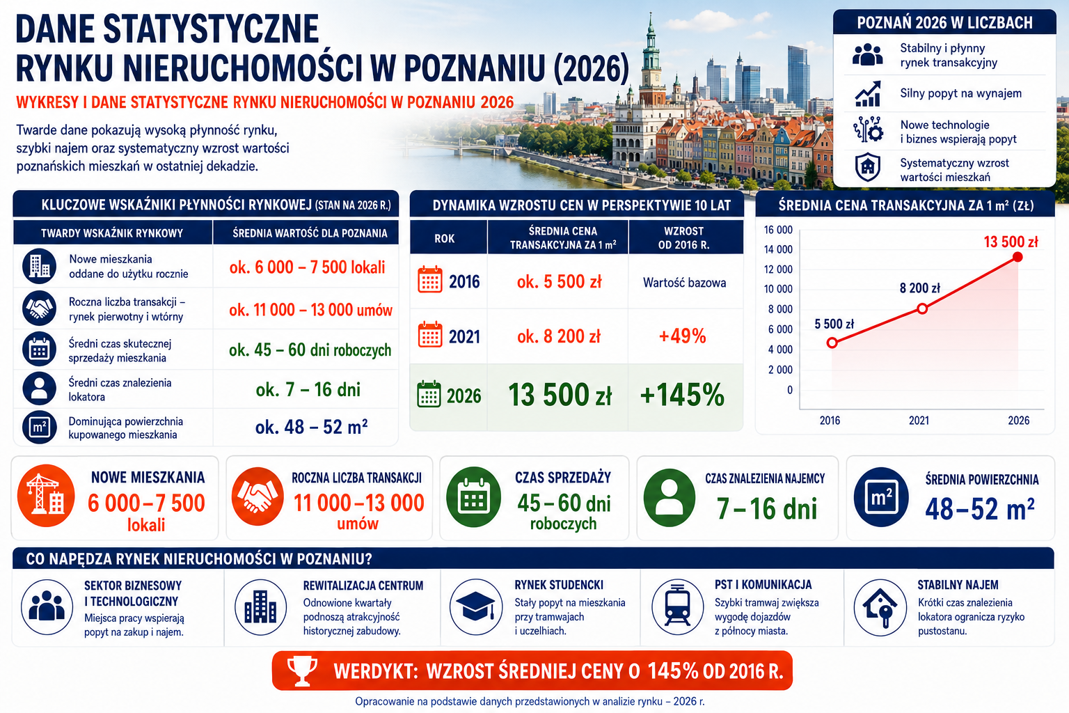 Wykresy i dane statystyczne rynku nieruchomości w Poznaniu 2026