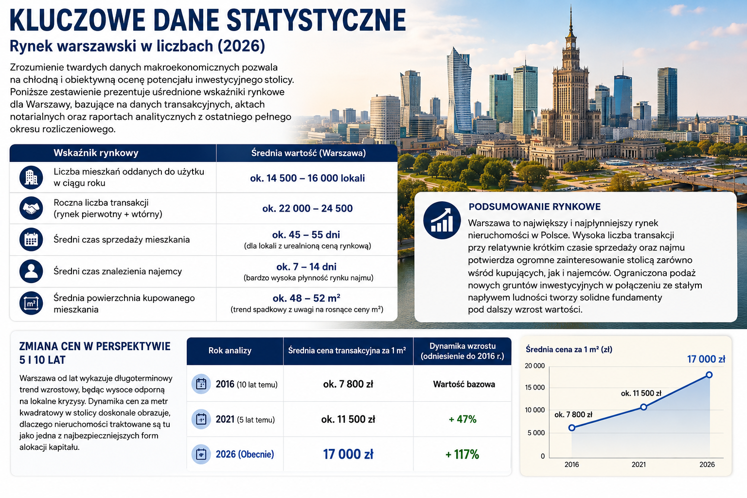 Wykresy i dane statystyczne rynku nieruchomości w Warszawie 2026