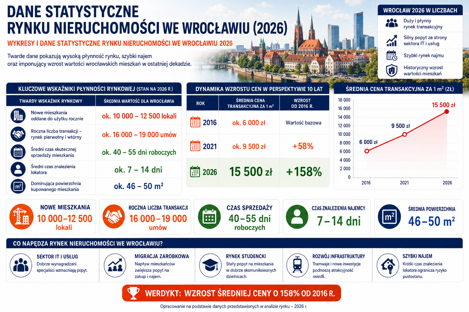 Wykresy i dane statystyczne rynku nieruchomości we Wrocławiu 2026
