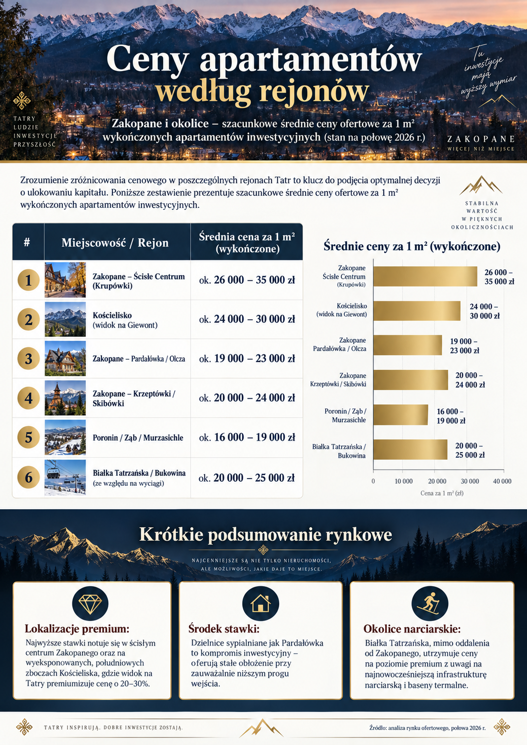 Zakopane 2026 - Średnie ceny ofertowe apartamentów