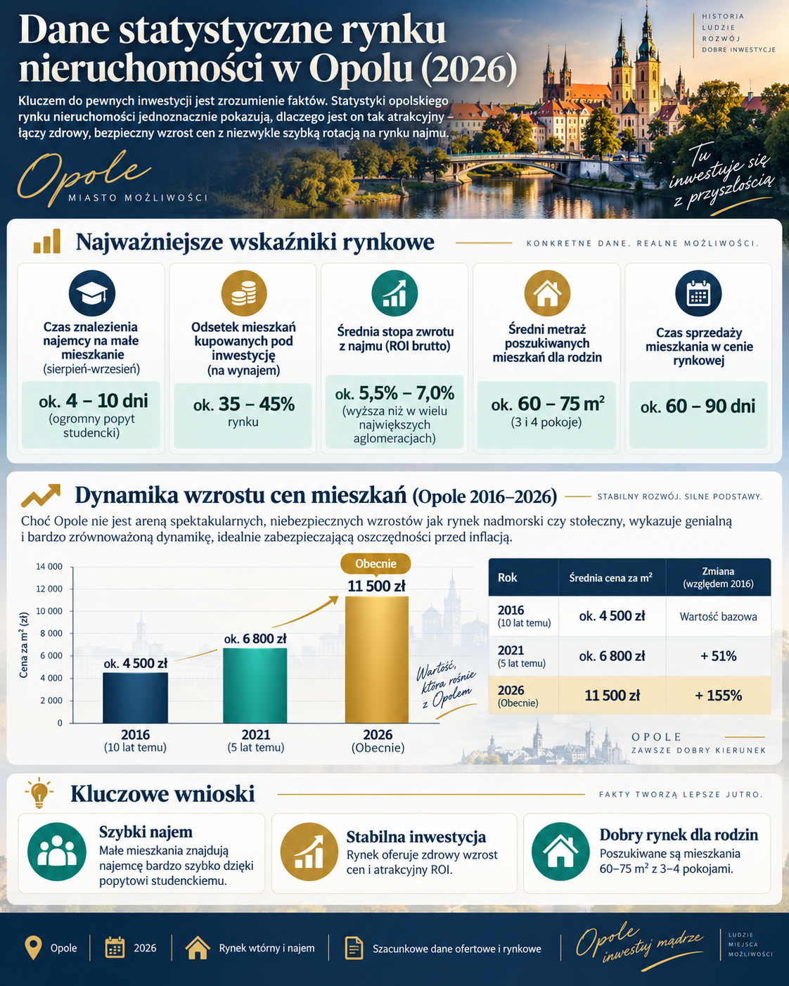 Wykresy i infografika rynku nieruchomości w Opolu 2026