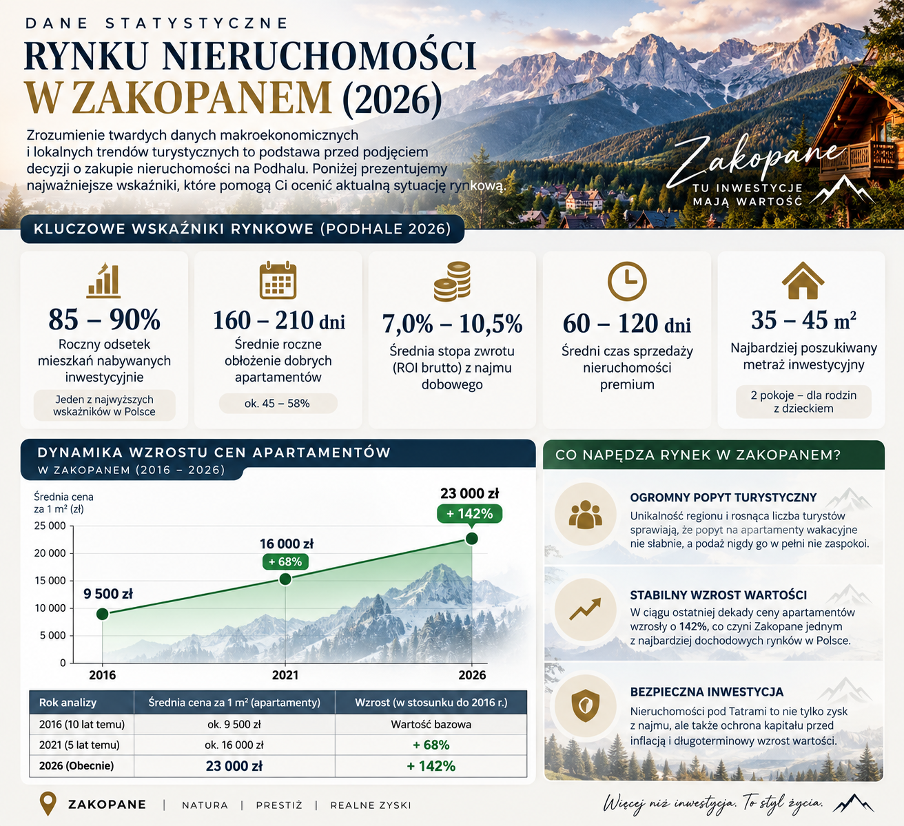 Wykresy i dane statystyczne rynku nieruchomości w Zakopanem 2026